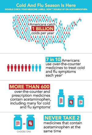 Cold and Flu: Acetaminophen (Tylenol) Use
