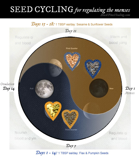 Seed Cycling for an Irregular Period